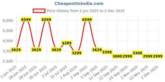 myntra.com Red Chief Men Sneakers red chief Price History Graph from 2 Jun 2025 to 2 Dec 2025