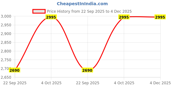 myntra.com Red Chief Men Sneakers red chief Price History Graph from 22 Sep 2025 to 4 Dec 2025