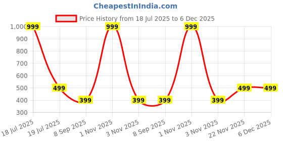 myntra.com Red Chief Men Solid Round Neck T-shirt red chief Price History Graph from 18 Jul 2025 to 5 Dec 2025