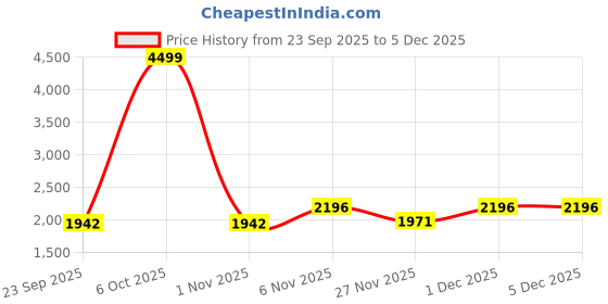 myntra.com Red Chief Men Solid Slip-On Leather Formal Slip-On Shoes red chief Price History Graph from 23 Sep 2025 to 4 Dec 2025