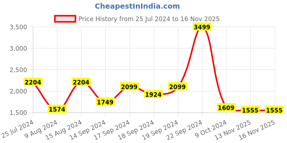 myntra.com Red Chief Men Tan & Black Leather Comfort Sandals red chief Price History Graph from 25 Jul 2024 to 16 Nov 2025