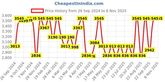 myntra.com Red Chief Men Tan Brown Leather Casual Shoes red chief Price History Graph from 26 Sep 2024 to 7 Nov 2025