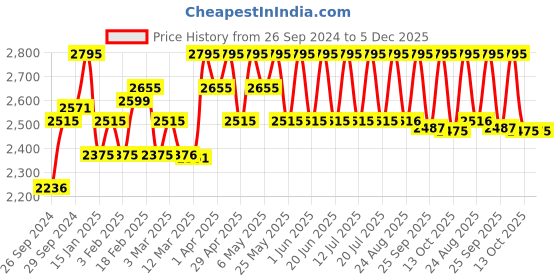 myntra.com Red Chief Men Tan Brown Leather Formal Oxfords red chief Price History Graph from 26 Sep 2024 to 5 Dec 2025