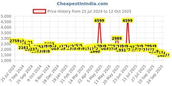 myntra.com Red Chief Men Tan Brown Solid Formal Loafers red chief Price History Graph from 25 Jul 2024 to 4 Oct 2025