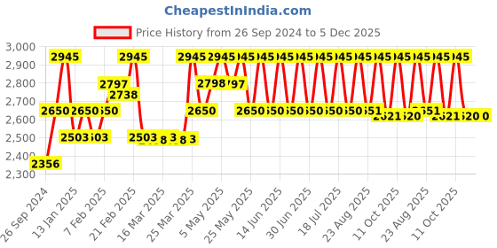 myntra.com Red Chief Men Tan Brown Solid Leather Derbys Formal Shoes red chief Price History Graph from 26 Sep 2024 to 5 Dec 2025