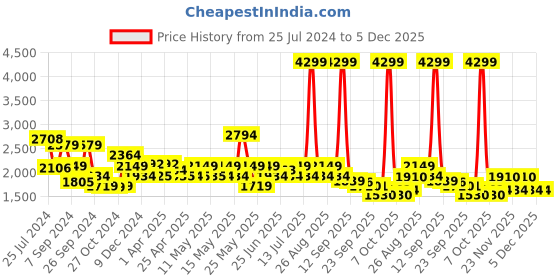 myntra.com Red Chief Men Tan-Brown Solid Leather Formal Loafers red chief Price History Graph from 25 Jul 2024 to 5 Dec 2025
