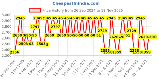 myntra.com Red Chief Men Tan Brown Solid Leather Formal Oxfords red chief Price History Graph from 26 Sep 2024 to 18 Nov 2025