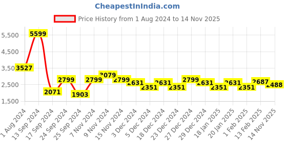 myntra.com Red Chief Men Tan Brown Textured Leather Chukka Boots red chief Price History Graph from 1 Aug 2024 to 14 Nov 2025