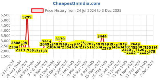 myntra.com Red Chief Men Tan Brown Textured Leather Sneakers red chief Price History Graph from 24 Jul 2024 to 3 Dec 2025