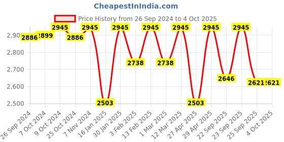 myntra.com Red Chief Men Tan Fisherman Sandals red chief Price History Graph from 26 Sep 2024 to 4 Oct 2025
