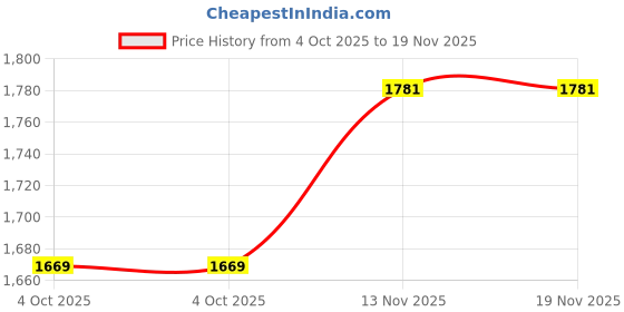myntra.com Red Chief Men Tan Leather Comfort Sandals red chief Price History Graph from 4 Oct 2025 to 18 Nov 2025