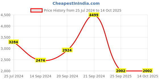 myntra.com Red Chief Men Tan Leather Flatforms red chief Price History Graph from 25 Jul 2024 to 14 Oct 2025