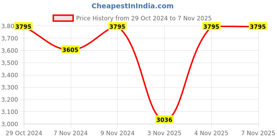 myntra.com Red Chief Men Tan Leather Sneakers red chief Price History Graph from 29 Oct 2024 to 6 Nov 2025