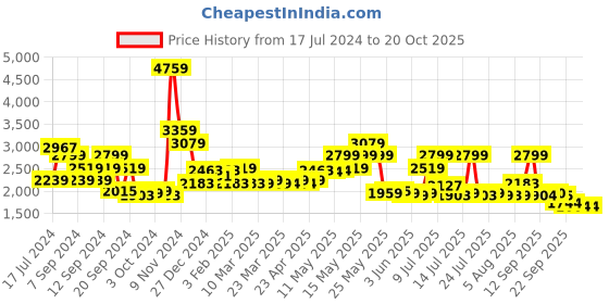 myntra.com Red Chief Men Tan Solid Leather Derbys red chief Price History Graph from 17 Jul 2024 to 20 Oct 2025