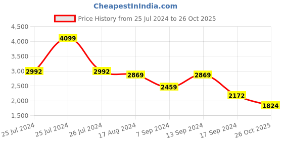 myntra.com Red Chief Men Tan Textured Leather Sneakers red chief Price History Graph from 25 Jul 2024 to 26 Oct 2025