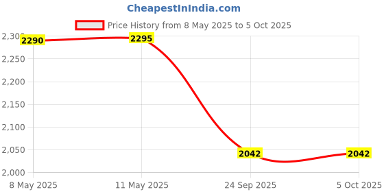 myntra.com Red Chief Men Textile Running Non-Marking Shoes red chief Price History Graph from 8 May 2025 to 4 Oct 2025