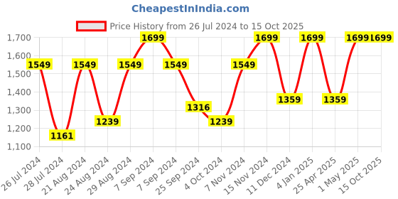 myntra.com Red Chief Men Textured Leather Belt red chief Price History Graph from 26 Jul 2024 to 15 Oct 2025