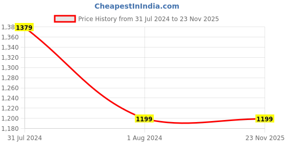 myntra.com Red Chief Men Textured Leather Belt red chief Price History Graph from 31 Jul 2024 to 23 Nov 2025
