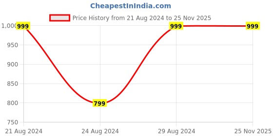 myntra.com Red Chief Men Textured Leather Belt red chief Price History Graph from 21 Aug 2024 to 24 Nov 2025