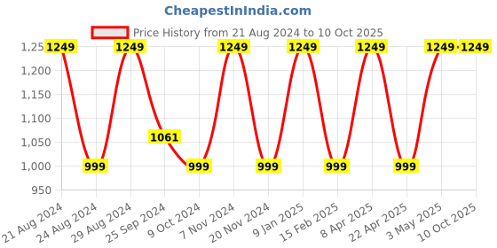 myntra.com Red Chief Men Textured Leather Card Holder red chief Price History Graph from 21 Aug 2024 to 10 Oct 2025
