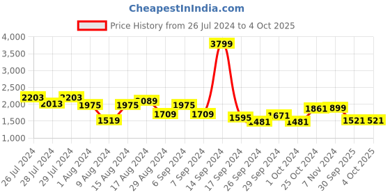 myntra.com Red Chief Men Textured Leather Comfort Sandals red chief Price History Graph from 26 Jul 2024 to 4 Oct 2025