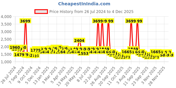 myntra.com Red Chief Men Textured Leather Comfort Sandals red chief Price History Graph from 26 Jul 2024 to 4 Dec 2025