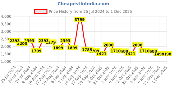 myntra.com Red Chief Men Textured Leather Comfort Sandals red chief Price History Graph from 25 Jul 2024 to 30 Nov 2025