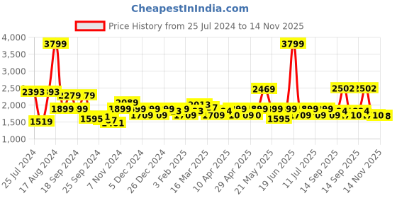 myntra.com Red Chief Men Textured Leather Comfort Sandals red chief Price History Graph from 25 Jul 2024 to 14 Nov 2025