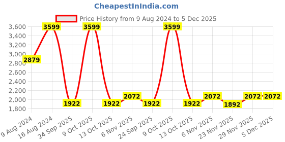 myntra.com Red Chief Men Textured Leather Formal Derbys red chief Price History Graph from 9 Aug 2024 to 5 Dec 2025