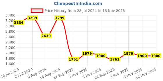myntra.com Red Chief Men Textured Leather Formal Derbys red chief Price History Graph from 28 Jul 2024 to 18 Nov 2025