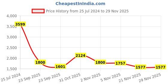 myntra.com Red Chief Men Textured Leather Formal Derbys red chief Price History Graph from 25 Jul 2024 to 28 Nov 2025