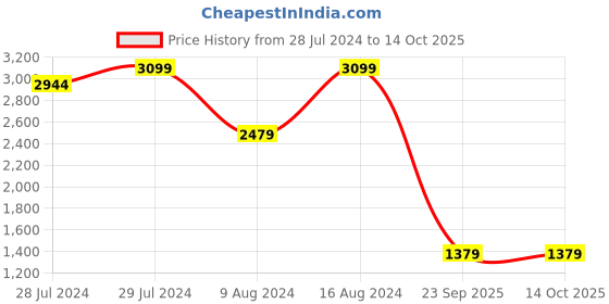myntra.com Red Chief Men Textured Leather Formal Derbys red chief Price History Graph from 28 Jul 2024 to 4 Oct 2025