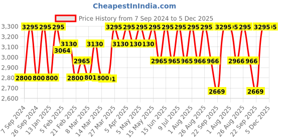 myntra.com Red Chief Men Textured Leather Formal Derbys red chief Price History Graph from 7 Sep 2024 to 4 Dec 2025