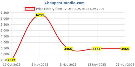 myntra.com Red Chief Men Textured Leather Formal Derbys red chief Price History Graph from 12 Oct 2025 to 24 Nov 2025