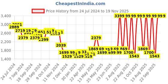 myntra.com Red Chief Men Textured Leather Formal Loafers red chief Price History Graph from 24 Jul 2024 to 18 Nov 2025