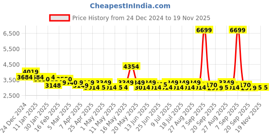 myntra.com Red Chief Men Textured Leather Formal Oxfords red chief Price History Graph from 24 Dec 2024 to 18 Nov 2025