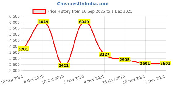 myntra.com Red Chief Men Textured Leather Formal Oxfords red chief Price History Graph from 16 Sep 2025 to 1 Dec 2025