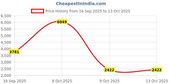 myntra.com Red Chief Men Textured Leather Formal Slip On red chief Price History Graph from 16 Sep 2025 to 13 Oct 2025