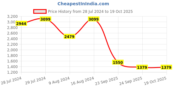 myntra.com Red Chief Men Textured Leather Formal Slip-On Shoes red chief Price History Graph from 28 Jul 2024 to 17 Oct 2025