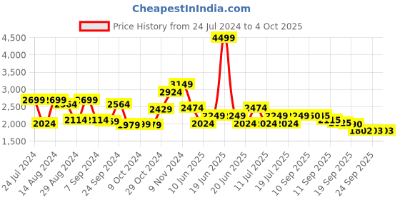 myntra.com Red Chief Men Textured Leather Slip On Sneakers red chief Price History Graph from 24 Jul 2024 to 4 Oct 2025