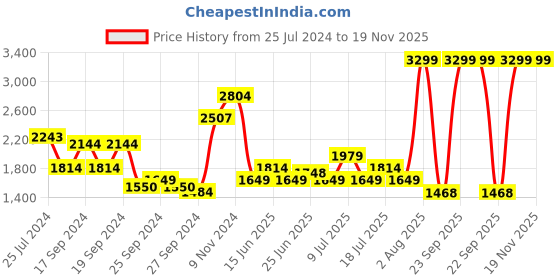myntra.com Red Chief Men Textured Leather Square Toe Tassel Loafers red chief Price History Graph from 25 Jul 2024 to 18 Nov 2025