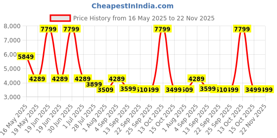 myntra.com Red Chief Men Trekking Non-Marking Shoes red chief Price History Graph from 16 May 2025 to 22 Nov 2025