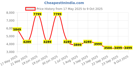 myntra.com Red Chief Men Trekking Non-Marking Shoes red chief Price History Graph from 17 May 2025 to 9 Oct 2025