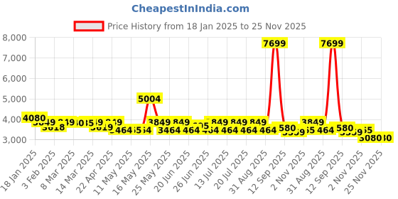 myntra.com red chief Red ChiefMen Leather Slip-Ons Formal Shoes red chief Price History Graph from 18 Jan 2025 to 24 Nov 2025