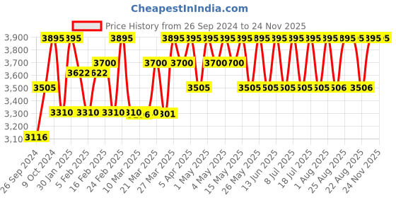 myntra.com red chief Rust Lifestyle Shoes red chief Price History Graph from 26 Sep 2024 to 24 Nov 2025