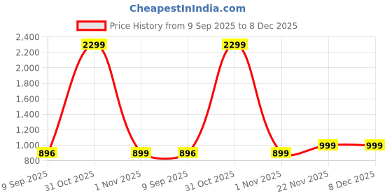 myntra.com Red Chief Smart Slim Fit Spread Collar Cotton Shirt red chief Price History Graph from 9 Sep 2025 to 8 Dec 2025