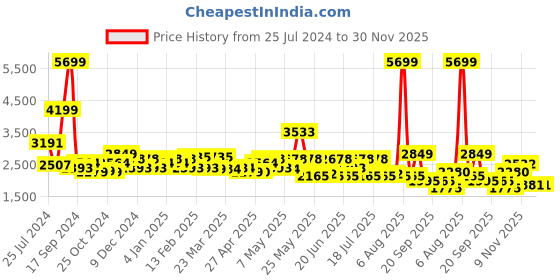 myntra.com red chief Tan Lifestyle Shoes red chief Price History Graph from 25 Jul 2024 to 30 Nov 2025