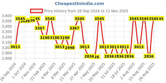 myntra.com red chief Tan Lifestyle Shoes red chief Price History Graph from 26 Sep 2024 to 10 Nov 2025
