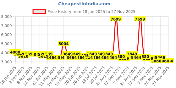 myntra.com red chief Red ChiefMen Leather Slip-Ons Formal Shoes red chief Price History Graph from 18 Jan 2025 to 27 Nov 2025
