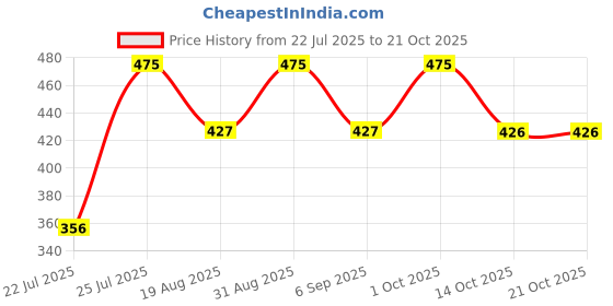 myntra.com uniqon Red Color Jhumka Earrings Set uniqon Price History Graph from 22 Jul 2025 to 20 Oct 2025